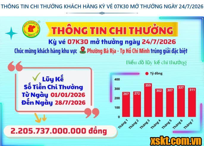 Thông tin chi thưởng XSKT Bình Dương kỳ vé 07K30 mở thưởng ngày 24/7/2026