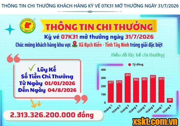 Thông tin chi thưởng XSKT Bình Dương kỳ vé 07K31 mở thưởng ngày 31/7/2026