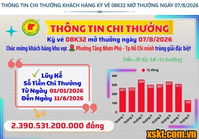 Thông tin chi thưởng XSKT Bình Dương kỳ vé 08K32 mở thưởng ngày 07/08/2026
