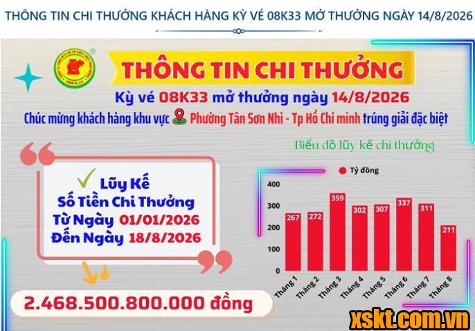 Thông tin chi thưởng XSKT Bình Dương kỳ vé 08K33 mở thưởng ngày 14/08/2026