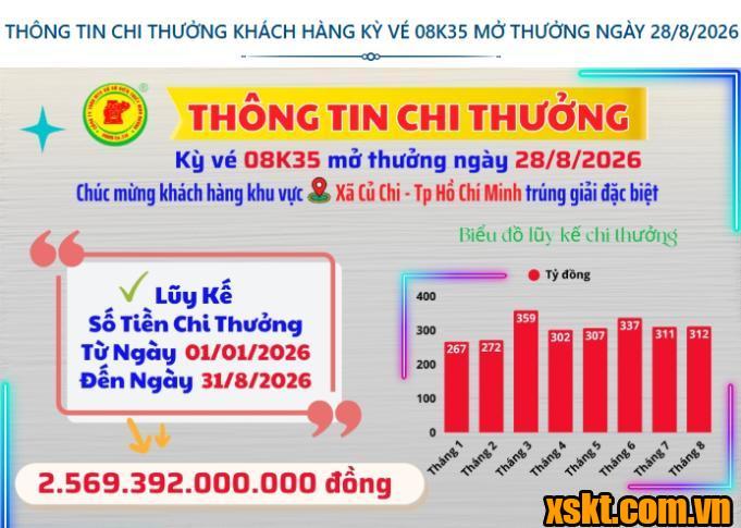 Thông tin chi thưởng XSKT Bình Dương kỳ vé 08K35 mở thưởng ngày 28/08/2026