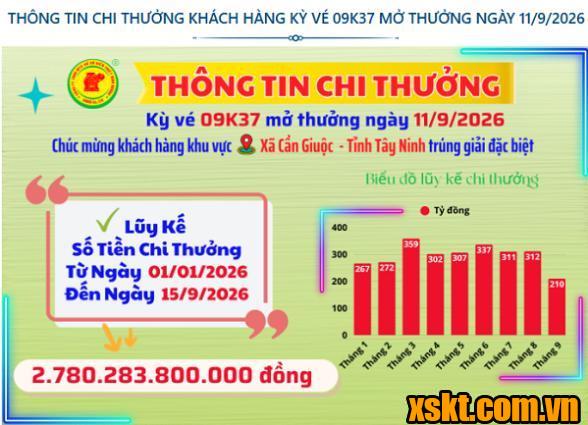 Thông tin chi thưởng XSKT Bình Dương kỳ vé 09K37 mở thưởng ngày 11/09/2026