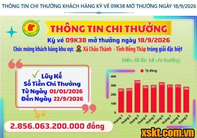 Thông tin chi thưởng XSKT Bình Dương kỳ vé 09K38 mở thưởng ngày 18/09/2026