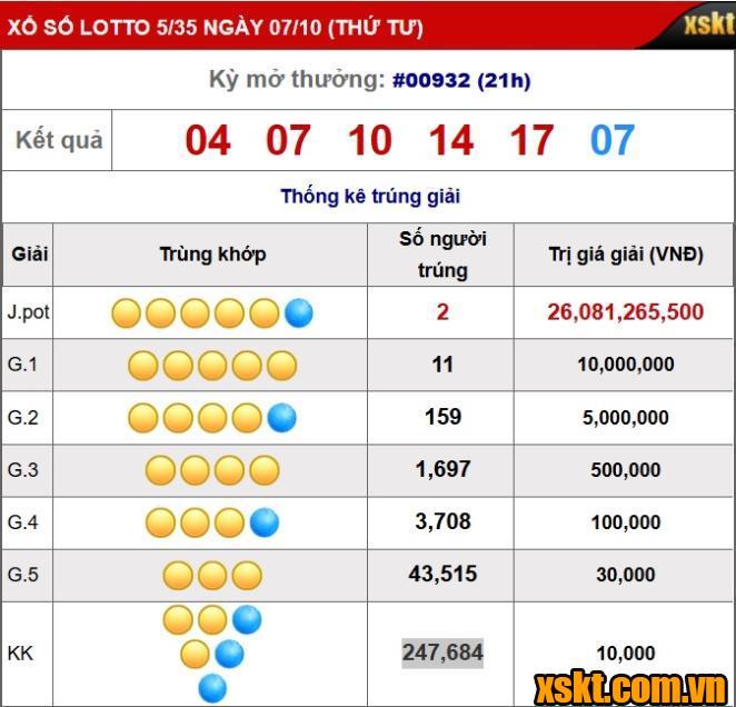Kết quả xổ số Lotto 5/35 kỳ quay 932