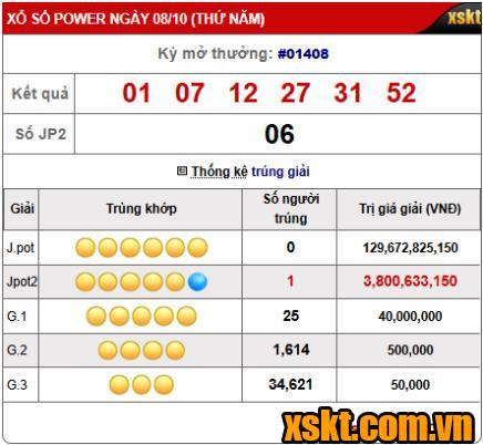 Kết quả xổ số Power 6/55 kỳ quay 1408