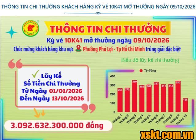 Thông tin chi thưởng XSKT Bình Dương kỳ vé 10K41 mở thưởng ngày 09/10/2026