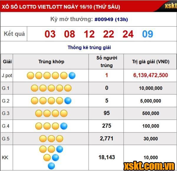 Kết quả xổ số lotto kỳ quay 949