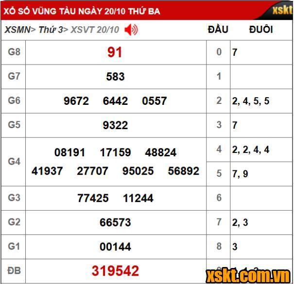 Kết quả xổ số Vũng Tàu ngày 20/10/2026