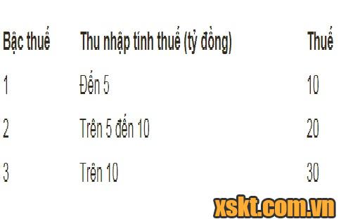 Hình ảnh đề xuất thuế thu nhập cá nhân với từng giải thưởng