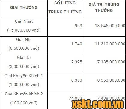 Thống kê số lượng trúng Max 4D sau hơn 1 tháng phát hành