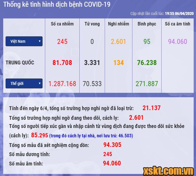 Thống kê tình hình dịch Covid-19 tại Việt Nam cập nhật lúc 19h22 31/3/2020