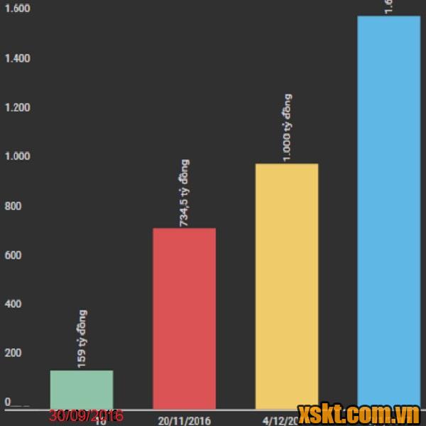 Biểu đồ doanh thu của Vietlott liên tục tăng trong năm 2016