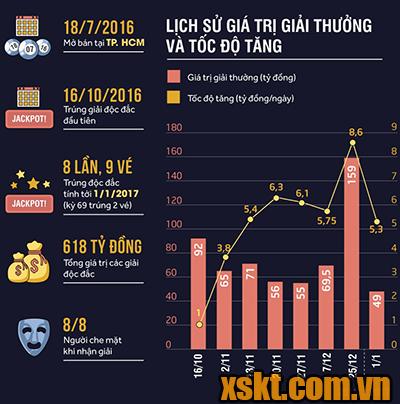 Lịch sử giải thưởng và giá trị giải thưởng qua mỗi lần quay