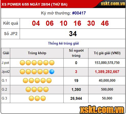 Thêm 3 người chơi may mắn trúng giải Jackpot 2 trong kỳ quay 417