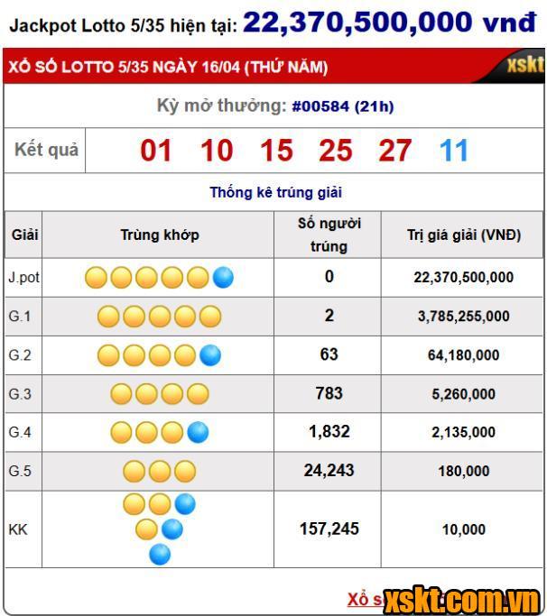 Hơn 27 nghìn người chia nhau giải Jackpot 22 tỷ của XS Lotto 5/35
