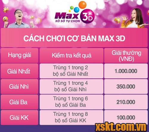 Giá trị giải thưởng của Max 3D cơ bản