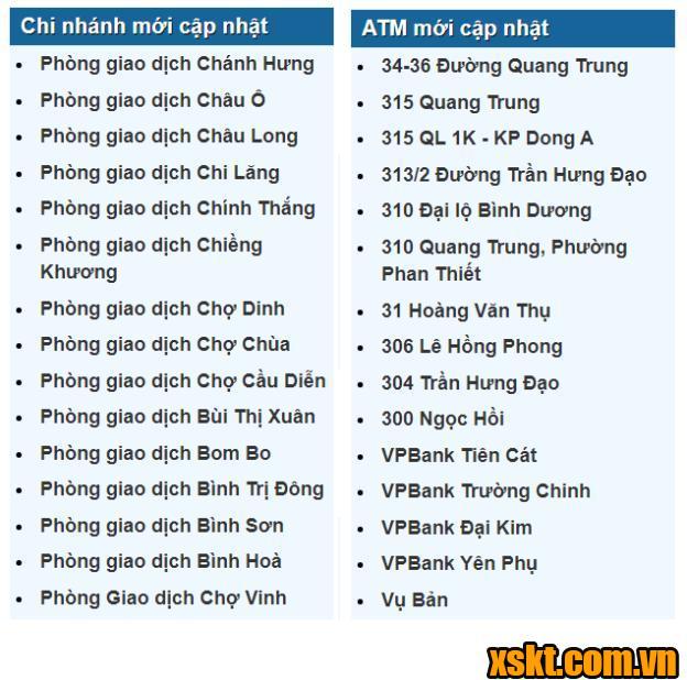 Danh sách những Chi nhánh mới và ATM mới được cập nhật