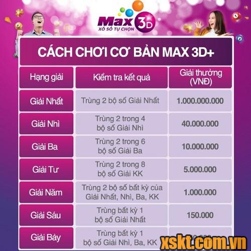 Giá trị giải thưởng của Max 3D+