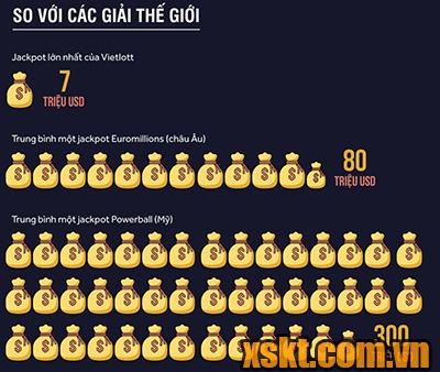 Giá trị giải Jackpot của Vietlott so với các nước trên thế giới