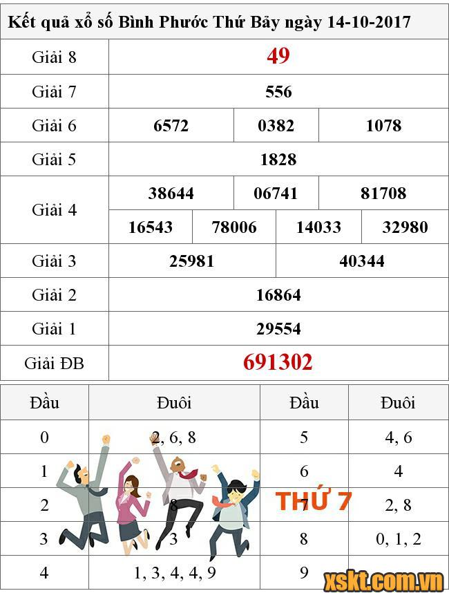 XSBP ngày 14/10/2017