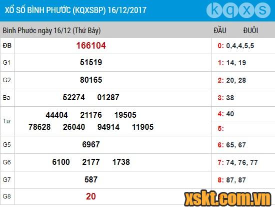 XSBP ngày 16/12/2017