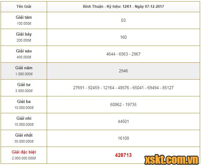 XSBTH ngày 7/12/2017