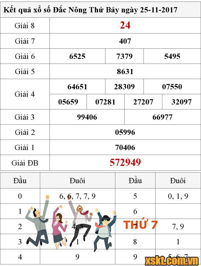 XSDNO ngày 25/11/2017