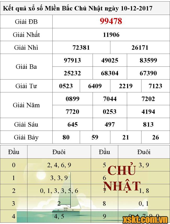 XSMB ngày 10/12/2017