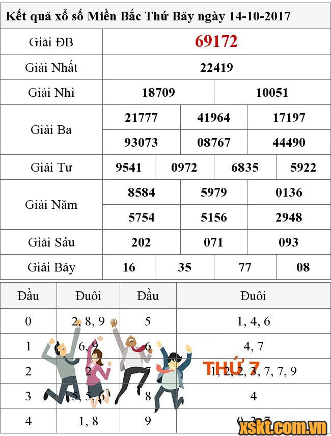 XSMB ngày 14/10/2017