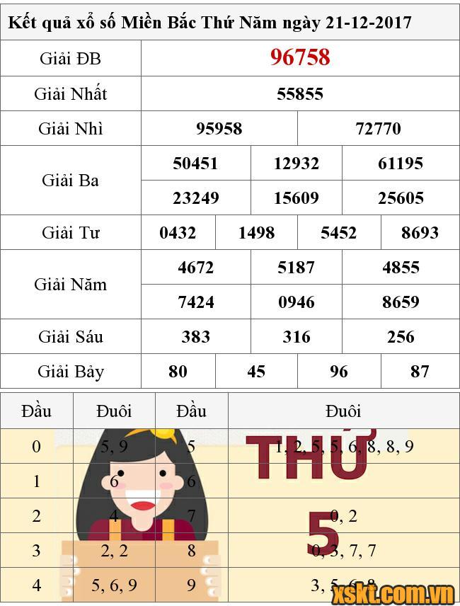 XSMB ngày 21/12/2017