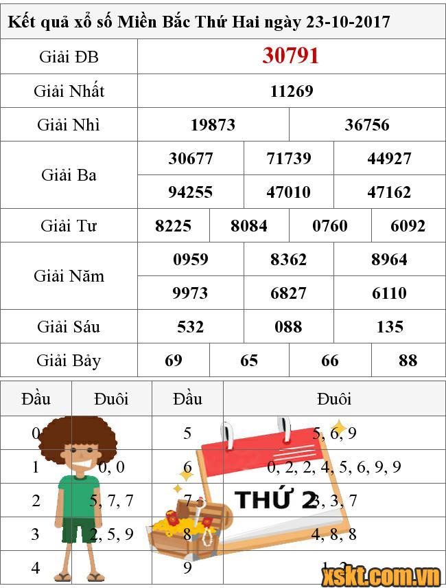 XSMB ngày 23/10/2017