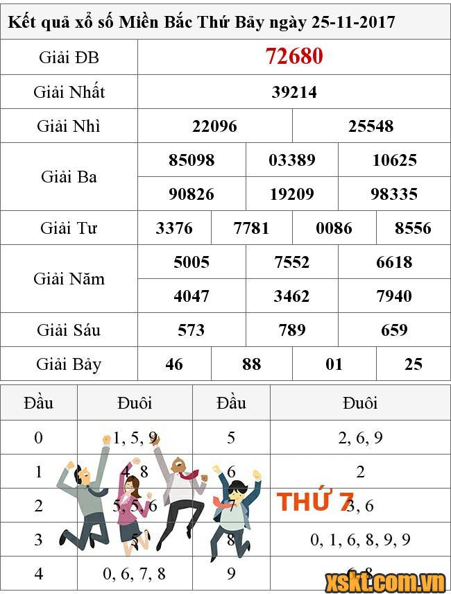 XSMB ngày 25/11/2017