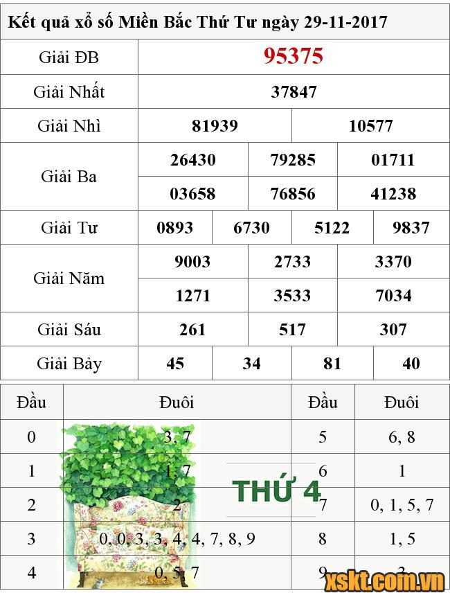 XSMB ngày 29/11/2017