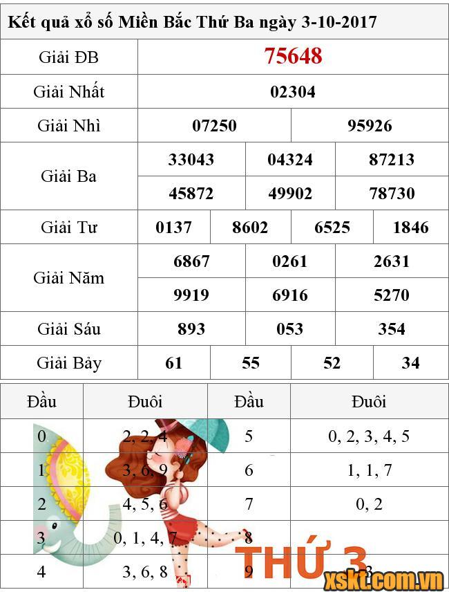XSMB ngày 3/10/2017