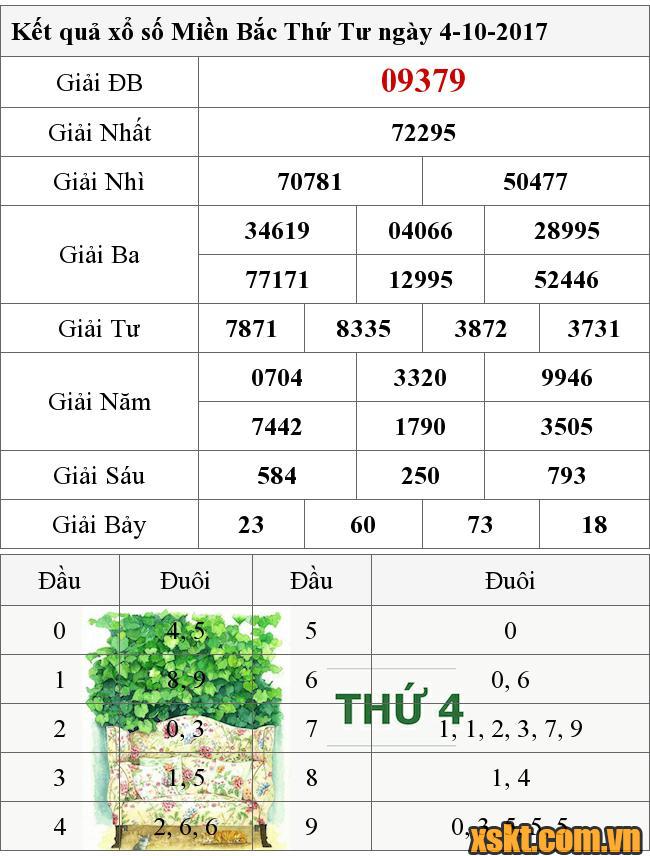XSMB ngày 4/10/2017