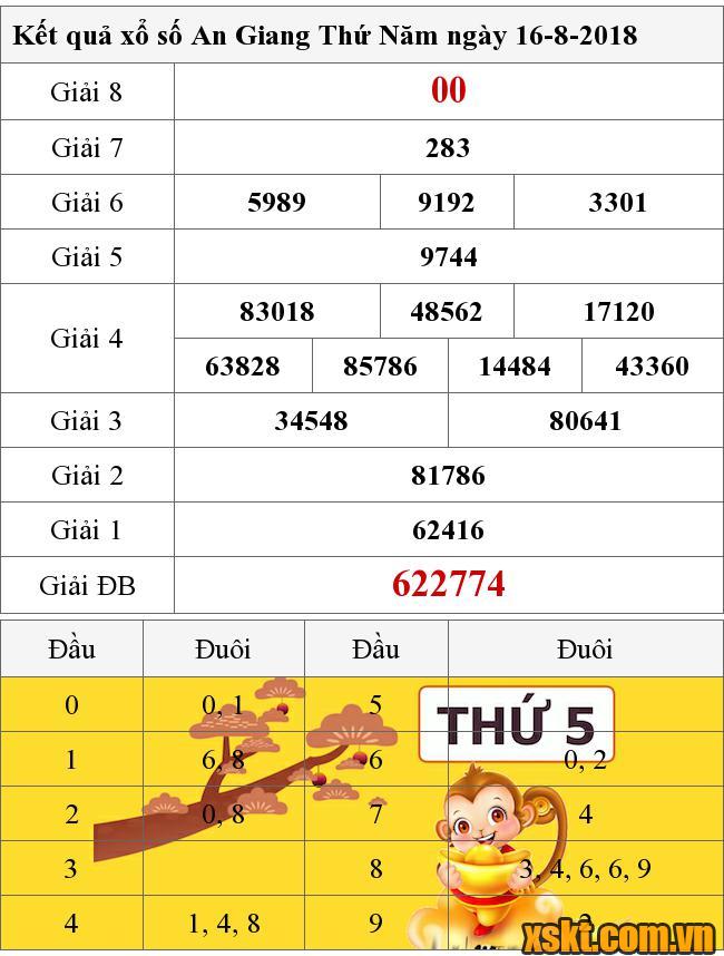 XSAG ngày 16/8/2018