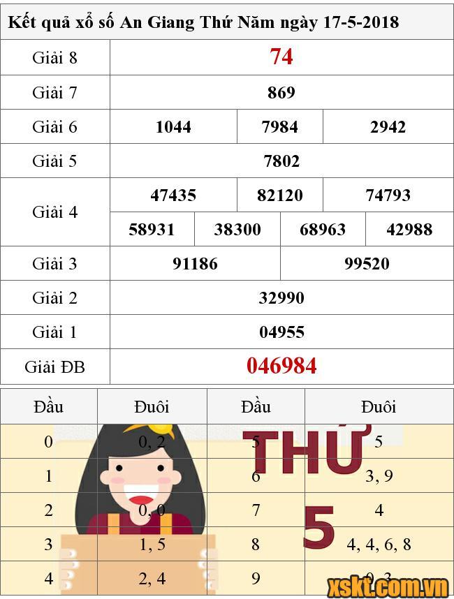 XSAG ngày 17/5/2018