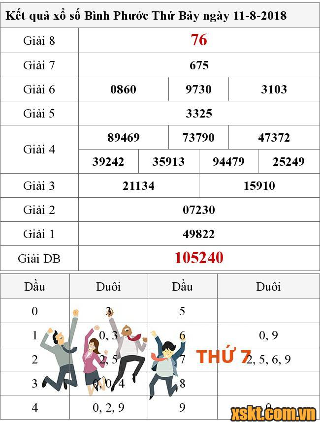 XSBP ngày 11/8/2018