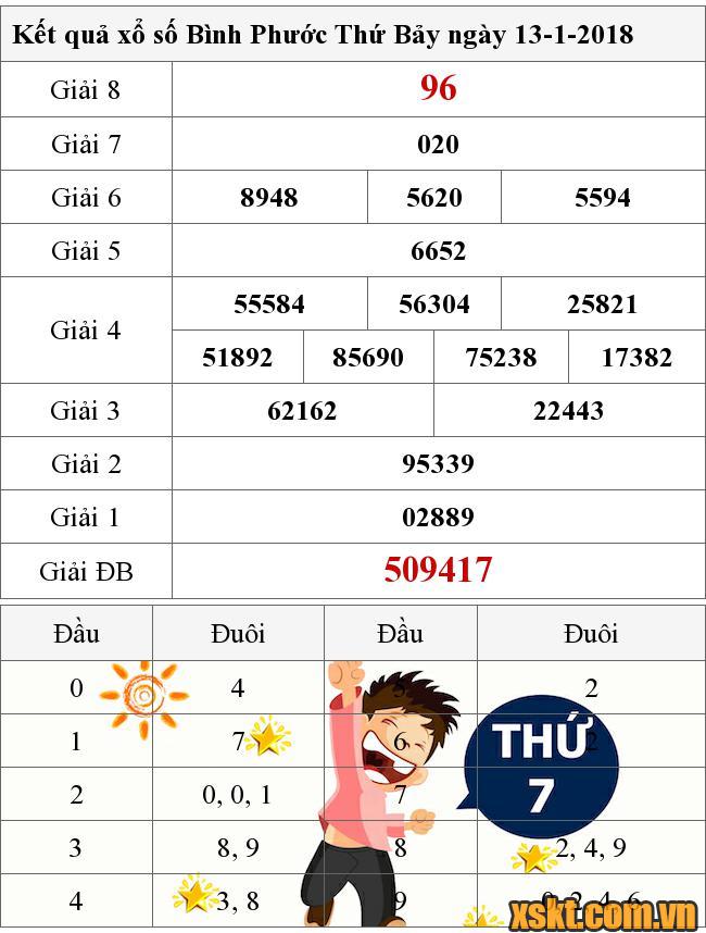 XSBP ngày 13/1/2018