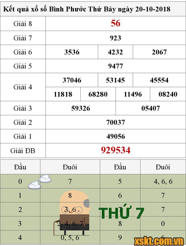 XSBP ngày 20/10/2018
