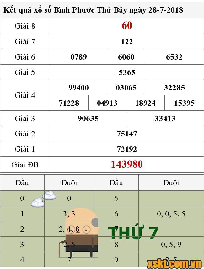 XSBP ngày 28/7/2018