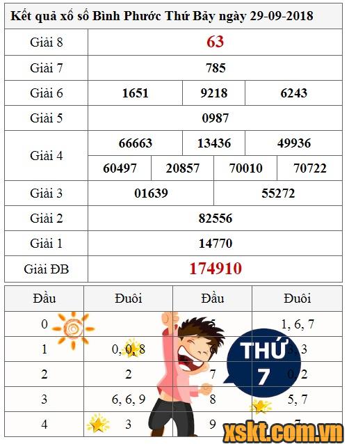 XSBP ngày 29/9/2018