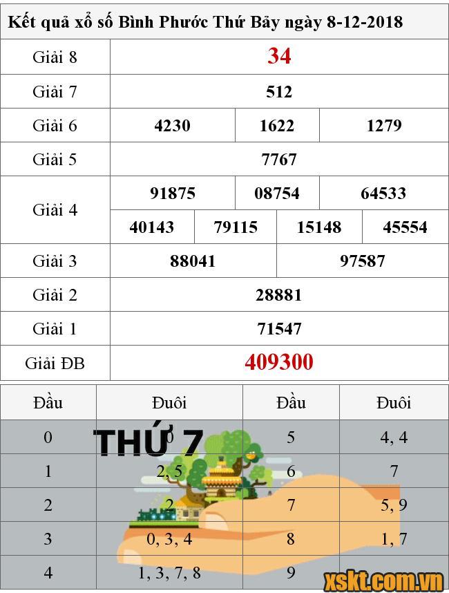 XSBP ngày 8/12/2018