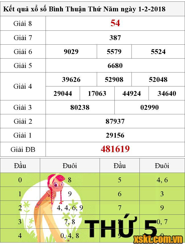 XSBTH ngày 1/2/2018