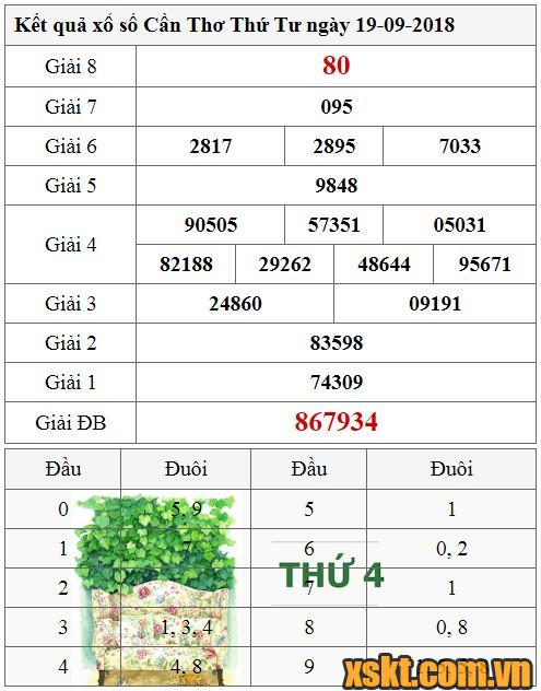 XSCT ngày 19/9/2018