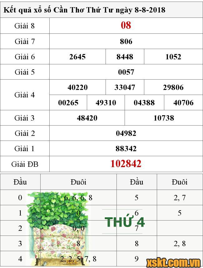 XSCT ngày 8/8/2018