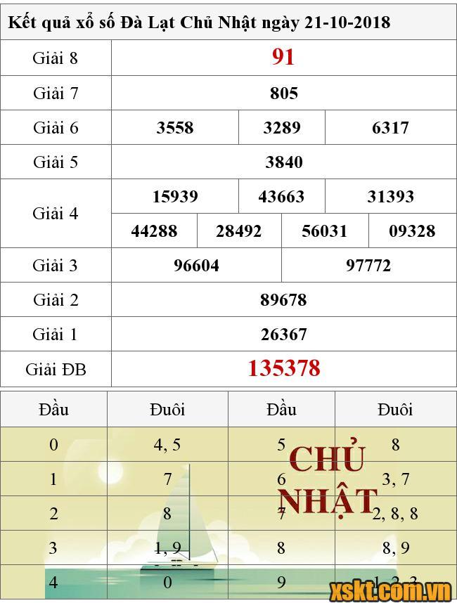 XSDL ngày 21/10/2018