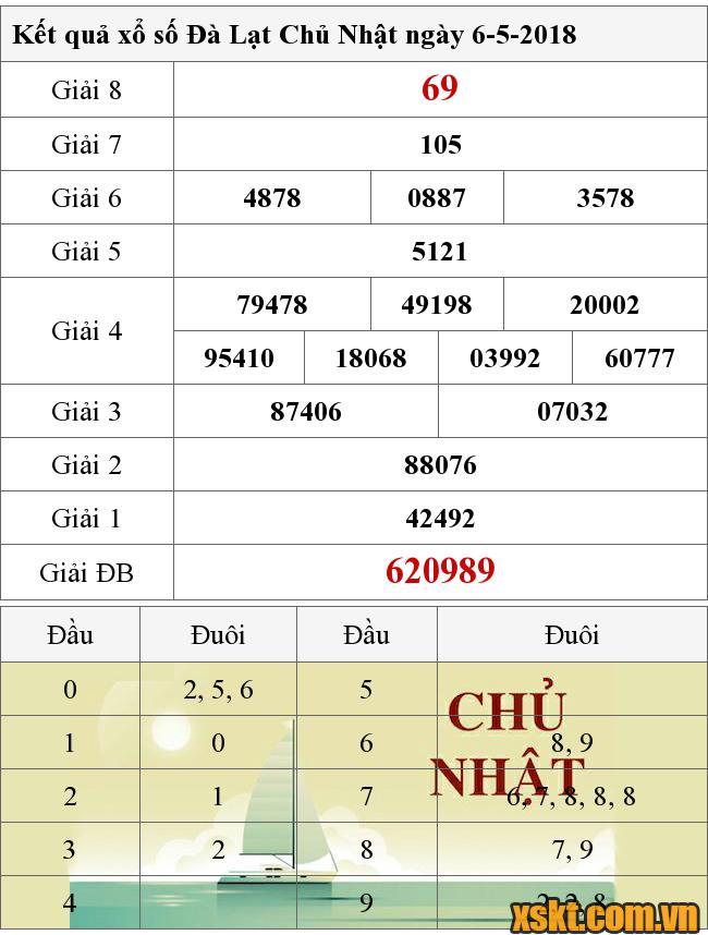 XSDL ngày 6/5/2018