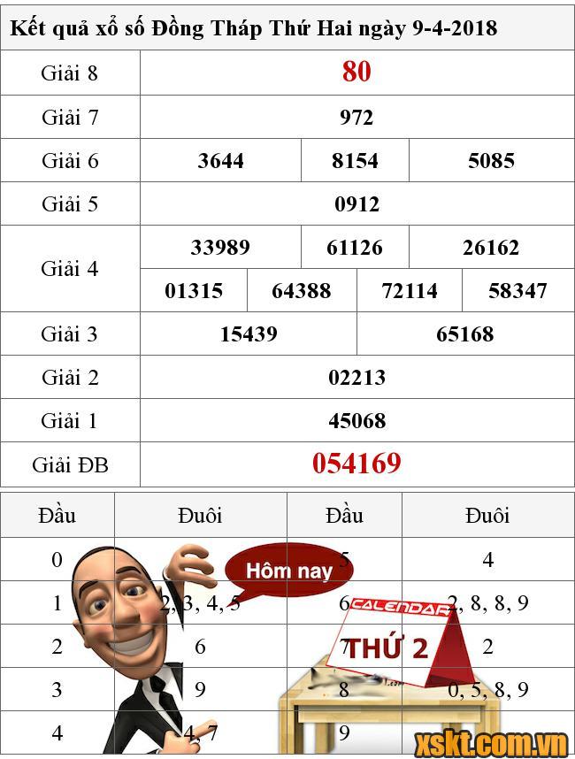XSDT ngày 9/4/2018