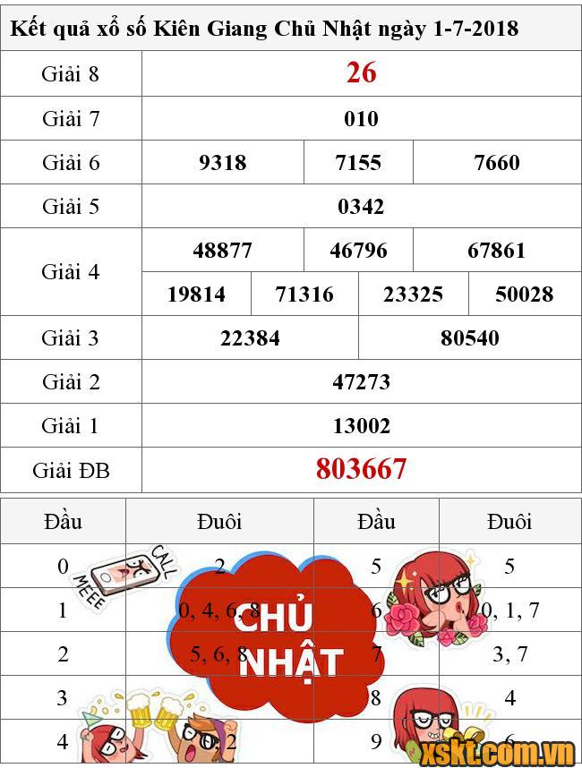XSKG ngày 1/7/2018